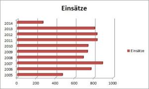 Einsaetze C16